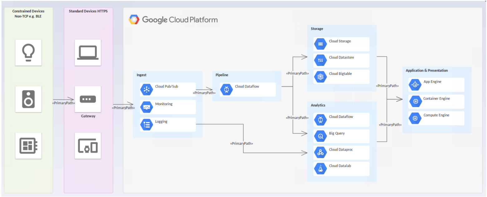 Google Cloud Platform Google Cloud Platform