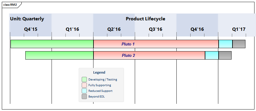 Roadmap diagram showing planned lifecycle for two products,  by quarter, modeled in Sparx Systems Enterprise Architect.