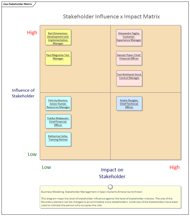 Business Modeling, Stakeholder Management in Sparx Systems Enterprise Architect
