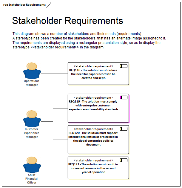 Business Analysis with stereotyped requirements in Sparx Systems Enterprise Architect