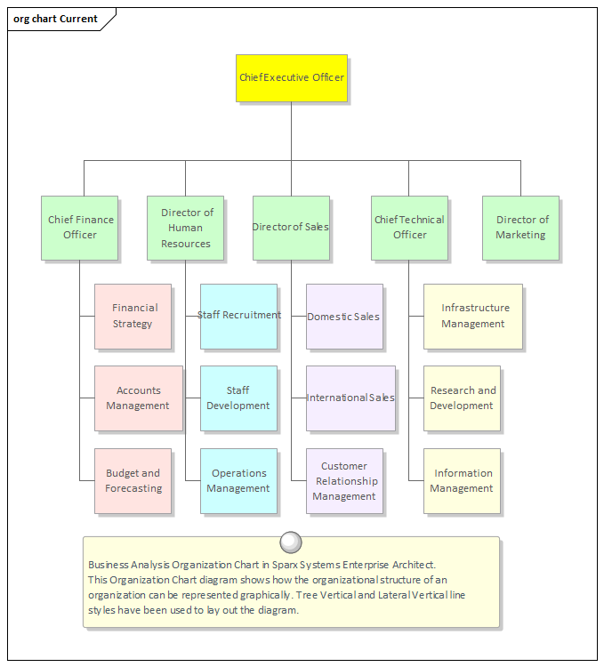 Business Analysis Organization Chart in Sparx Systems Enterprise Architect.