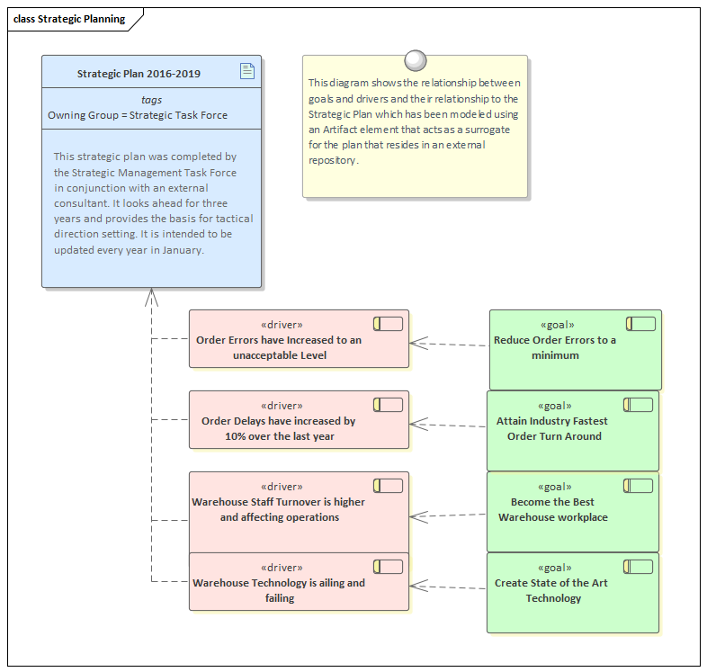 Modeling Goals and Drivers in the Strategic Plan in Sparx Systems Enterprise Architect