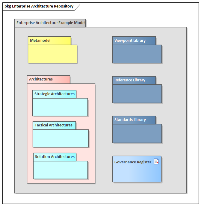 Enterprise Architecture definition model in Sparx Systems Enterprise Architect