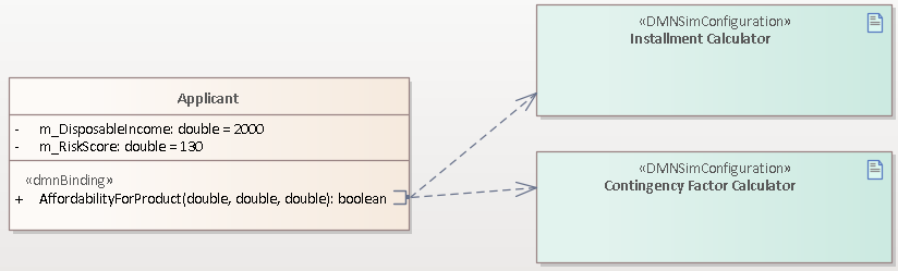 A diagram showing a Class that that is connected to two DMN Simulaiton Artifacts setting the integration of a Class to a DMN module. A diagram showing a Class that that is connected to two DMN Simulaiton Artifacts setting the integration of a Class to a DMN module.