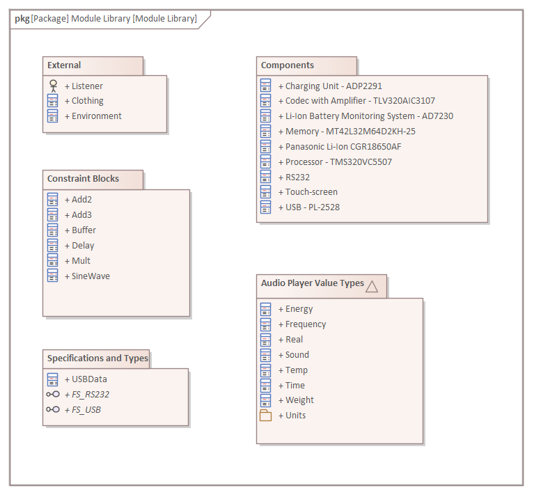 SysML Systems Engineering Model of a Module Library in Sparx Systems Enterprise Architect