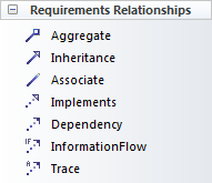 Diagram Toolbox for Requirements diagram (Relationships page), in Sparx Systems Enterprise Architect. Diagram Toolbox for Requirements diagram (Relationships page), in Sparx Systems Enterprise Architect.