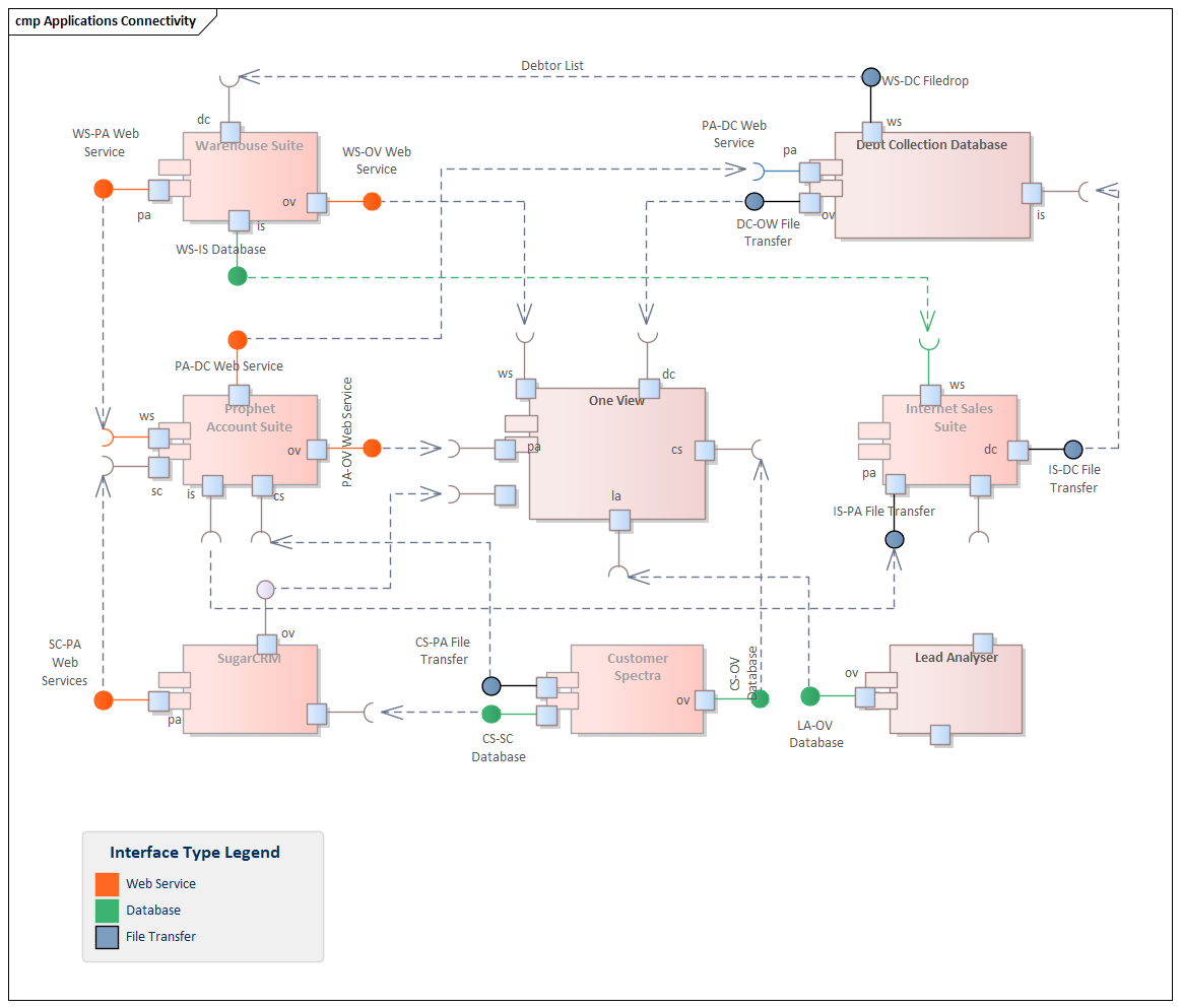 Component diagram modeling application connectivity in Sparx Systems Enterprise Architect