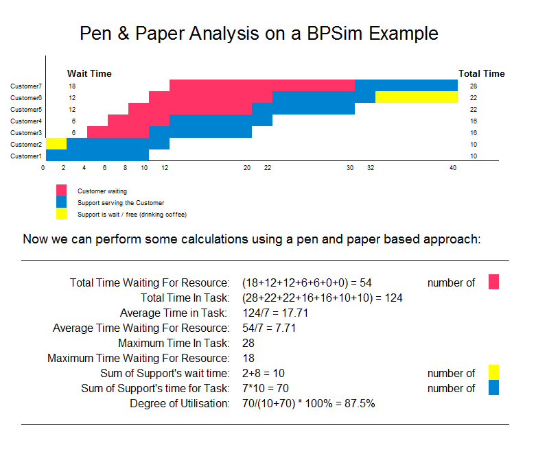 Chart showing time customers spend in different states based on a BPSim Simulation Chart showing time customers spend in different states based on a BPSim Simulation