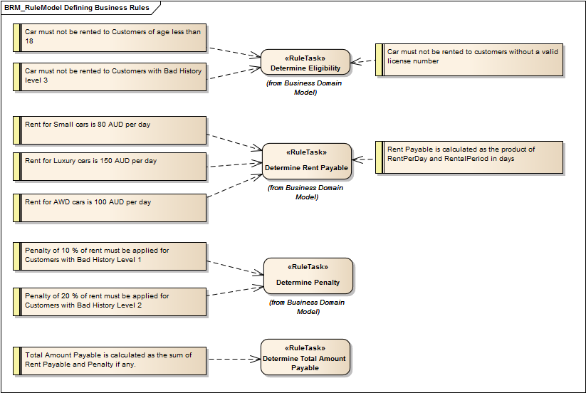 Example Business Rules Modeling (BRM) rule model, in Sparx Systems Enterprise Architect. Example Business Rules Modeling (BRM) rule model, in Sparx Systems Enterprise Architect.