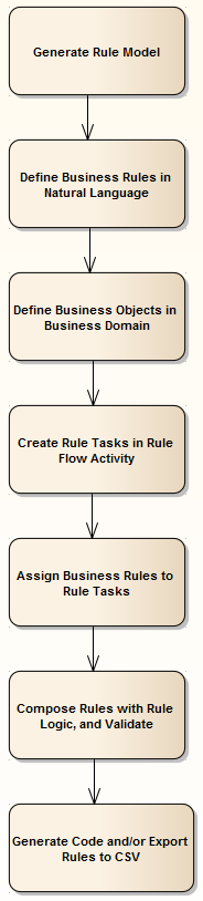 Road map for creating a Business Rules Modeling (BRM) rule model in Sparx Systems Enterprise Architect. Road map for creating a Business Rules Modeling (BRM) rule model in Sparx Systems Enterprise Architect.