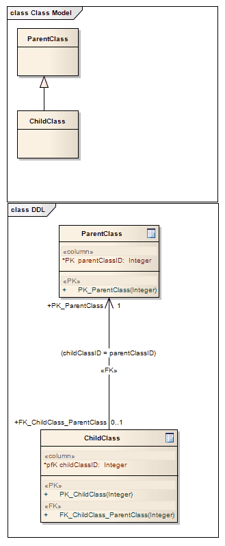 UML Class diagram before and after DDL transformation in Sparx Systems Enterprise Architect. UML Class diagram before and after DDL transformation in Sparx Systems Enterprise Architect.