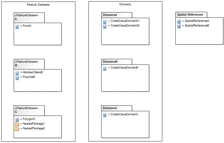 Complete ArcGIS schema workspace with Feature Datasets modeled in Sparx Systems Enterprise Architect. Complete ArcGIS schema workspace with Feature Datasets modeled in Sparx Systems Enterprise Architect.