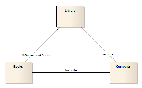 An example of Composite Structure Properties using Connector in Sparx Systems Enterprise Architect. An example of Composite Structure Properties using Connector in Sparx Systems Enterprise Architect.