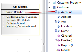 Showing an attribute being copied from one UML Class to another. Showing an attribute being copied from one UML Class to another.