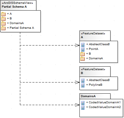 Coded Value Domains in ArcGIS schema Coded Value Domains in ArcGIS schema