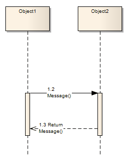 A UML Sequence diagram showing messages between two lifelines. A UML Sequence diagram showing messages between two lifelines.