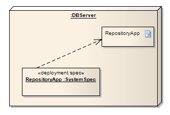 An example UML Deployment diagram showing how a Deployment Specification specifies how an Artifact is deployed onto a Node. An example UML Deployment diagram showing how a Deployment Specification specifies how an Artifact is deployed onto a Node.
