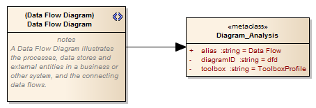 UML Profile diagram showing the definition of a custom diagram type. UML Profile diagram showing the definition of a custom diagram type.