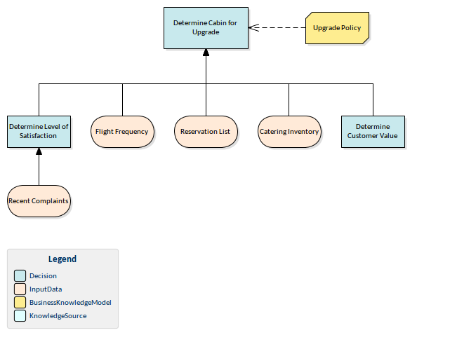 A Decision Modeling Notation model (DMN), for a flight cabin upgrade using Sparx Systems Enterprise Architect. A Decision Modeling Notation model (DMN), for a flight cabin upgrade using Sparx Systems Enterprise Architect.