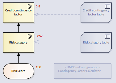 An example of DMN Module showing it in simulation mode using Sparx Systems Enterprise Architect. An example of DMN Module showing it in simulation mode using Sparx Systems Enterprise Architect.