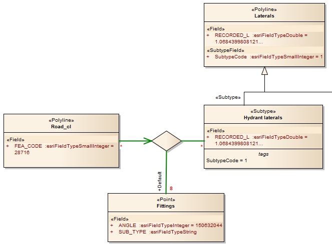 Modeling an ArcGIS Edge Connectivity Rule using Sparx Systems Enterprise Architect. Modeling an ArcGIS Edge Connectivity Rule using Sparx Systems Enterprise Architect.