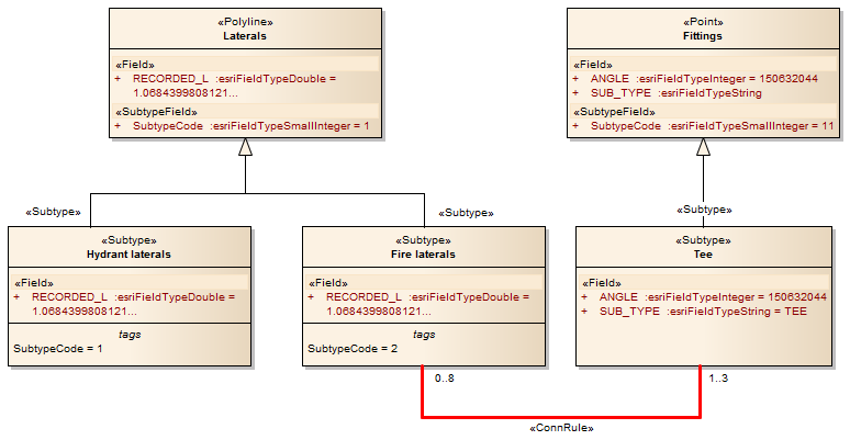 Modeling an ArcGIS Edge Junction Connectivity Rule using Sparx Systems Enterprise Architect. Modeling an ArcGIS Edge Junction Connectivity Rule using Sparx Systems Enterprise Architect.