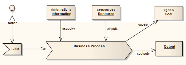An example Eriksson-Penker diagram in Sparx Systems Enterprise Architect. An example Eriksson-Penker diagram in Sparx Systems Enterprise Architect.