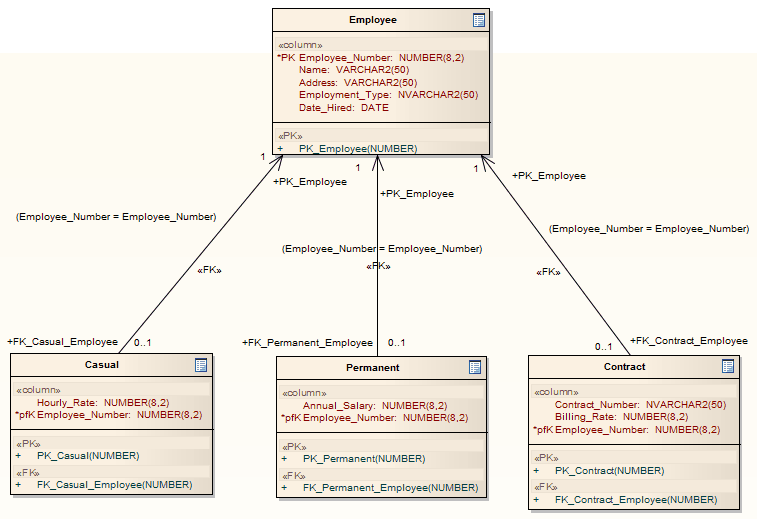 UML Class diagram after transformation from Entity-Relationship Diagram (ERD) in Sparx Systems Enterprise Architect. UML Class diagram after transformation from Entity-Relationship Diagram (ERD) in Sparx Systems Enterprise Architect.