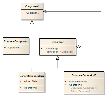 Decorator Pattern, an example of a Gang Of Four Pattern diagram Decorator Pattern, an example of a Gang Of Four Pattern diagram