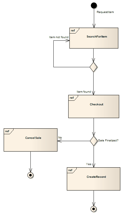 An Interaction Overview diagram example using Sparx Systems Enterprise Architect. An Interaction Overview diagram example using Sparx Systems Enterprise Architect.
