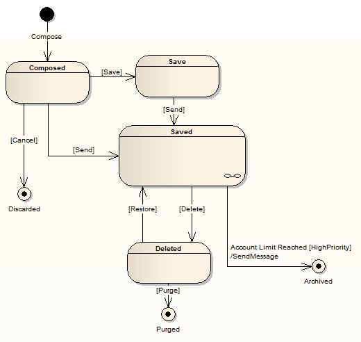 UML StateMachine chart example in Sparx Systems Enterprise Architect. UML StateMachine chart example in Sparx Systems Enterprise Architect.