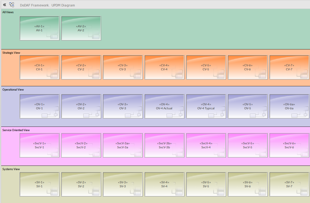 UPDM framework diagram in Sparx Systems Enterprise Architect. UPDM framework diagram in Sparx Systems Enterprise Architect.