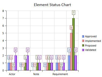 A chart showing the status of Elements, contained in a Package, as shown using Sparx Systems Enterprise Architect. A chart showing the status of Elements, contained in a Package, as shown using Sparx Systems Enterprise Architect.