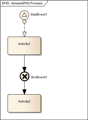 An example of an invalid BPEL diagram in Sparx Systems Enterprise Architect. An example of an invalid BPEL diagram in Sparx Systems Enterprise Architect.