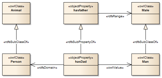 Example OWL Definition diagram Example OWL Definition diagram