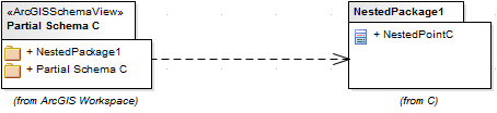 Partial ArcGIS schema Partial ArcGIS schema