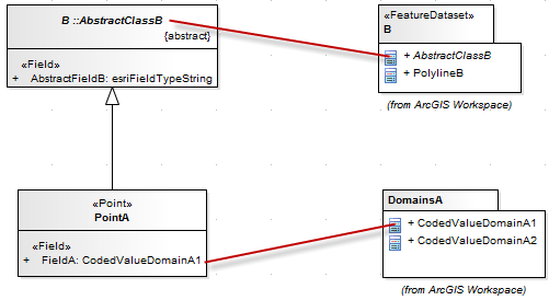 Partial dependencies in ArcGIS schema modeled using Sparx Systems Enterprise Architect. Partial dependencies in ArcGIS schema modeled using Sparx Systems Enterprise Architect.