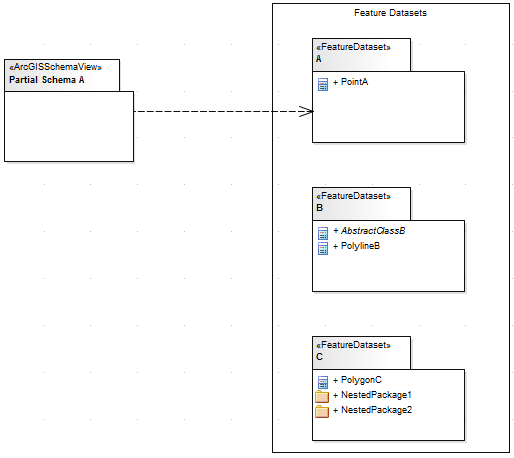 ArcGIS partial schema with Feature Datasets modeled using Sparx Systems Enterprise Architect. ArcGIS partial schema with Feature Datasets modeled using Sparx Systems Enterprise Architect.