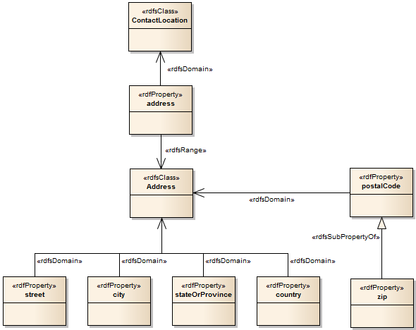 Example RDF Definition Diagram Example RDF Definition Diagram