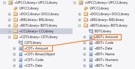 Relationship of generated BDT library to the Core (CDT) Library Relationship of generated BDT library to the Core (CDT) Library