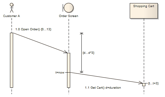 A UML Sequence diagram showing timing constraints. A UML Sequence diagram showing timing constraints.