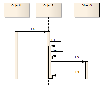 Using Activation rectangles to denote the time an Object is active ina Sequence diagram using Sparx Systems Enterprise Architect. Using Activation rectangles to denote the time an Object is active ina Sequence diagram using Sparx Systems Enterprise Architect.