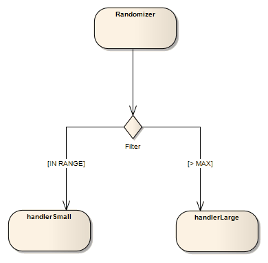 Using a Choice element in a StateMachine diagram as depicted in Sparx Systems Enterprise Architect. Using a Choice element in a StateMachine diagram as depicted in Sparx Systems Enterprise Architect.