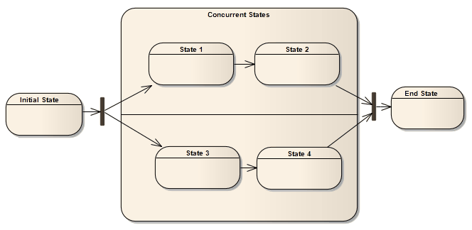 Using a Fork/Join in a StateMachine diagram modeled in Sparx Systems Enterprise Architect. Using a Fork/Join in a StateMachine diagram modeled in Sparx Systems Enterprise Architect.