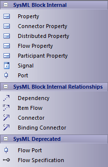SysML Internal block diagram toolbox. SysML Internal block diagram toolbox.