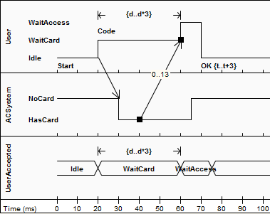 Use of Message on a UML Timing diagram. Use of Message on a UML Timing diagram.