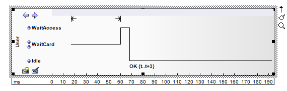 An example UML Timing diagram showing a State Lifeline. An example UML Timing diagram showing a State Lifeline.