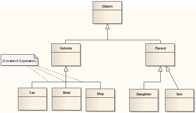 A UML Class diagram showing an inheritance hierarchy with generalizations in Vertical Tree Style. A UML Class diagram showing an inheritance hierarchy with generalizations in Vertical Tree Style.