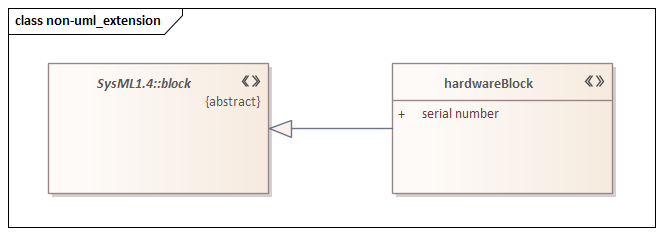 Stereotyped profile, a Block extends a SysML Block in Sparx Systems Enterprise Architect.