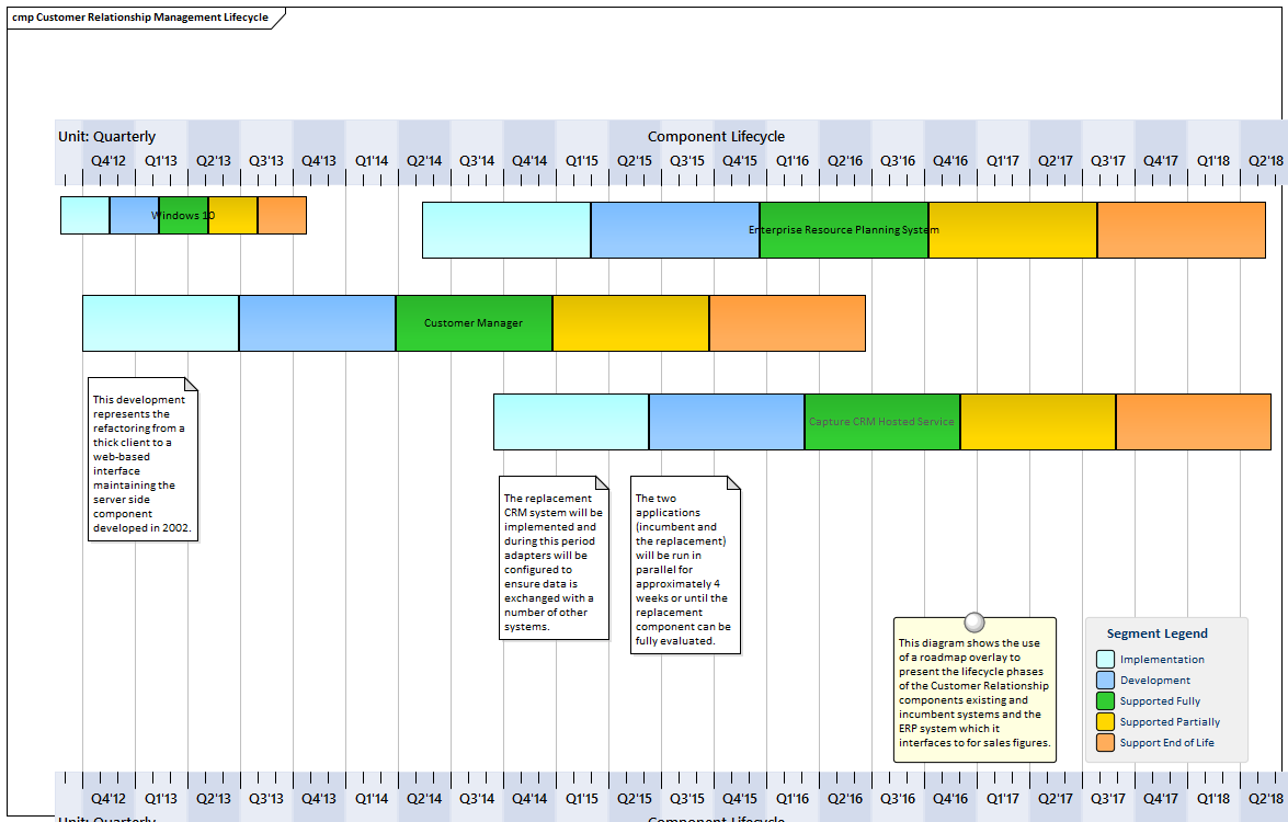 Enterprise Architect Corporate Edition:Enterprise Architecture - Road Map